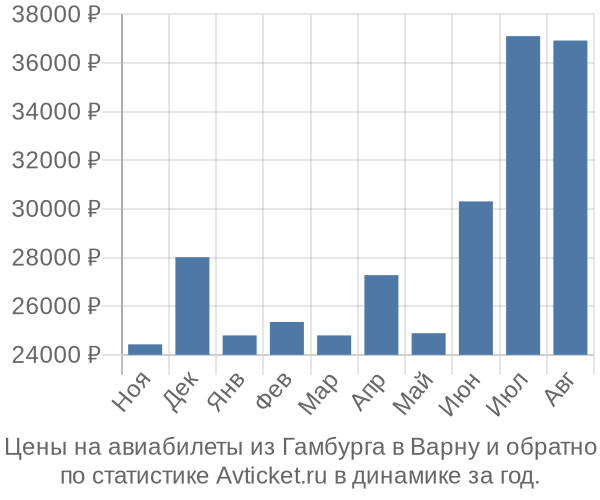 Авиабилеты из Гамбурга в Варну цены