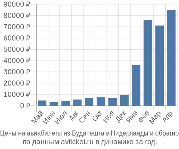 Цены на авиабилеты из Будапешта в по месяцам Цены на авиабилеты из Будапешта в по месяцам