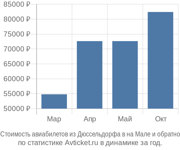 Стоимость авиабилетов из Дюссельдорфа в на Мале