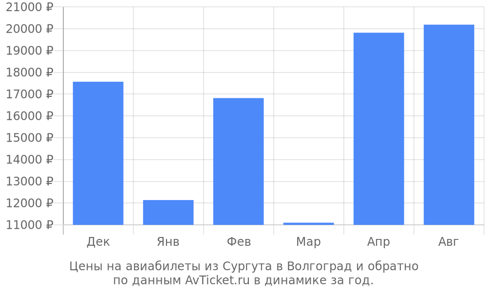 Цены на авиабилеты из Сургута в Волгоград по месяцам Цены на авиабилеты из Сургута в Волгоград по месяцам