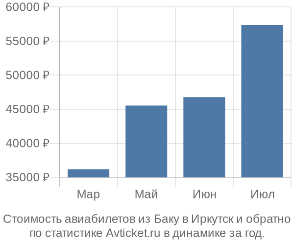 Стоимость авиабилетов из Баку в Иркутск