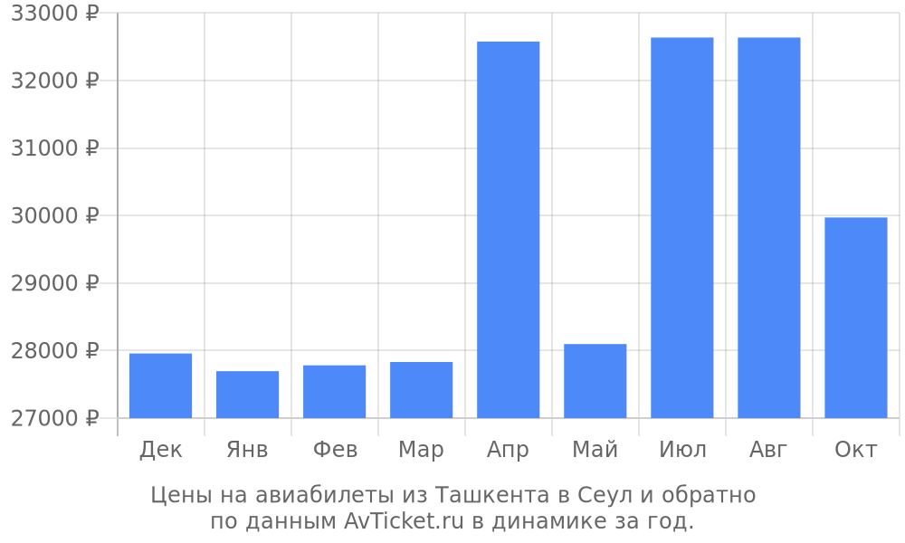 Цены на авиабилеты из Ташкента в Сеул по месяцам Цены на авиабилеты из Ташкента в Сеул по месяцам