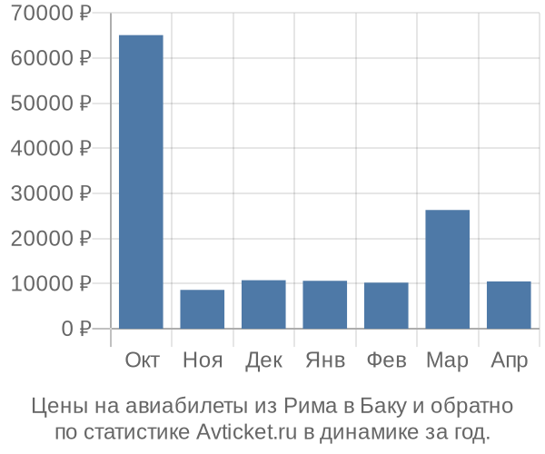 Авиабилеты из Рима в Баку цены