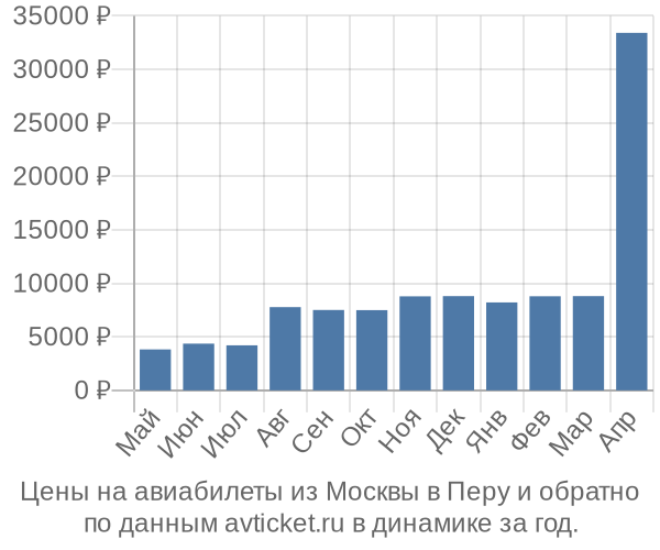 Цены на авиабилеты из Москвы в  по месяцам
