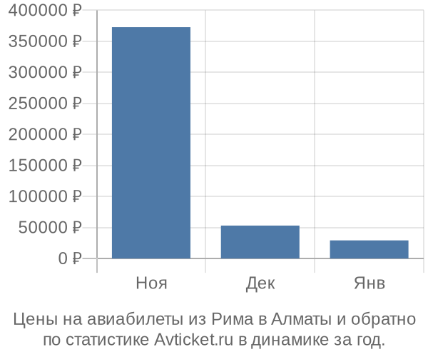 Авиабилеты из Рима в Алматы цены