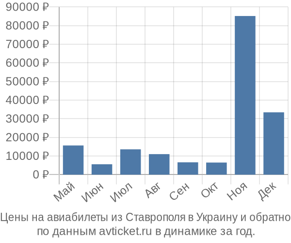 Цены на авиабилеты из Ставрополя в  по месяцам