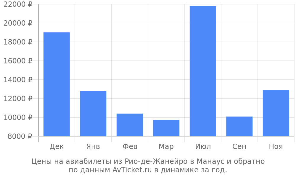 Цены на авиабилеты из Рио-де-Жанейро в Манаус по месяцам Цены на авиабилеты из Рио-де-Жанейро в Манаус по месяцам