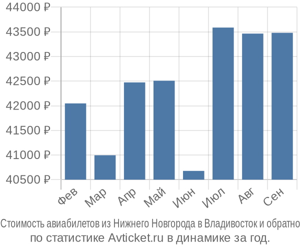 Стоимость авиабилетов из Нижнего Новгорода в Владивосток
