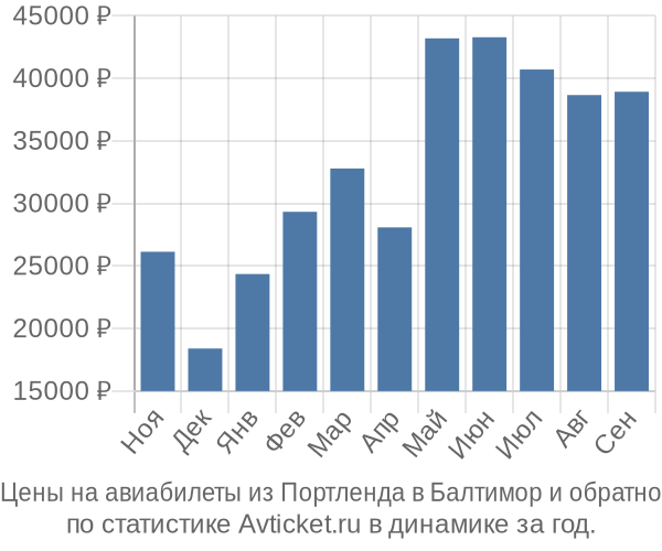 Авиабилеты из Портленда в Балтимор цены