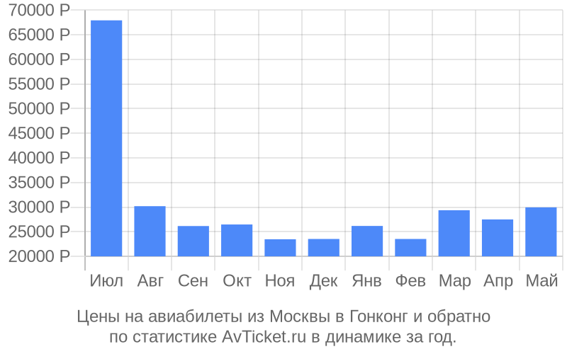 График изменения цены на самолет из Москвы в Гонконг Стоимость билетов из Москвы в Гонконг