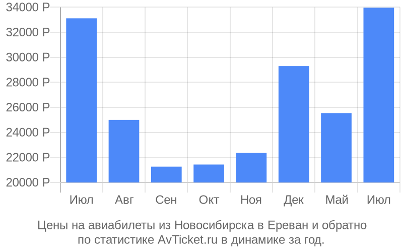 Авиабилеты из Новосибирска в Ереван цена Стоимость билетов из Новосибирска в Ереван