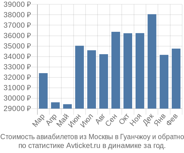 Стоимость авиабилетов из Москвы в Гуанчжоу