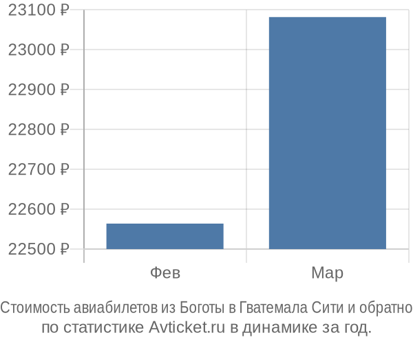 Стоимость авиабилетов из Боготы в Гватемала Сити