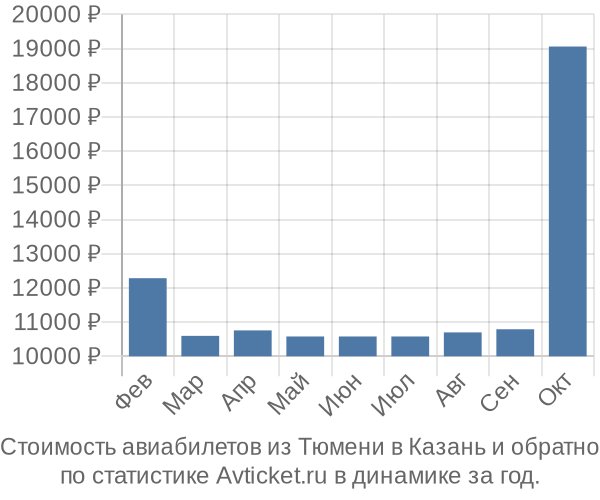 Стоимость авиабилетов из Тюмени в Казань