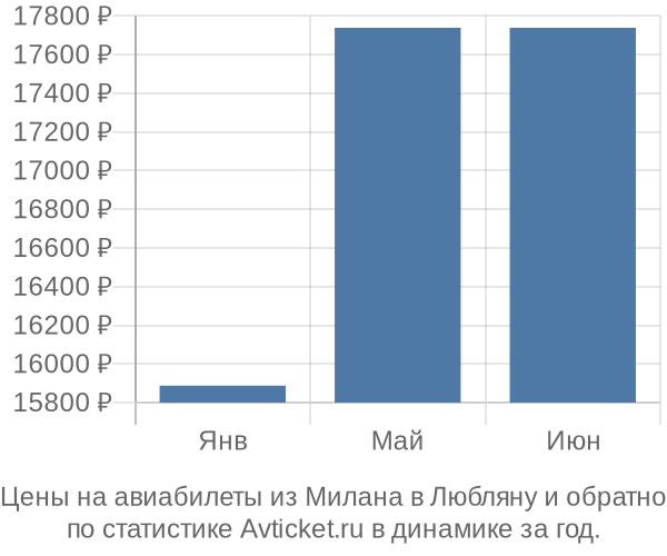 Авиабилеты из Милана в Любляну цены
