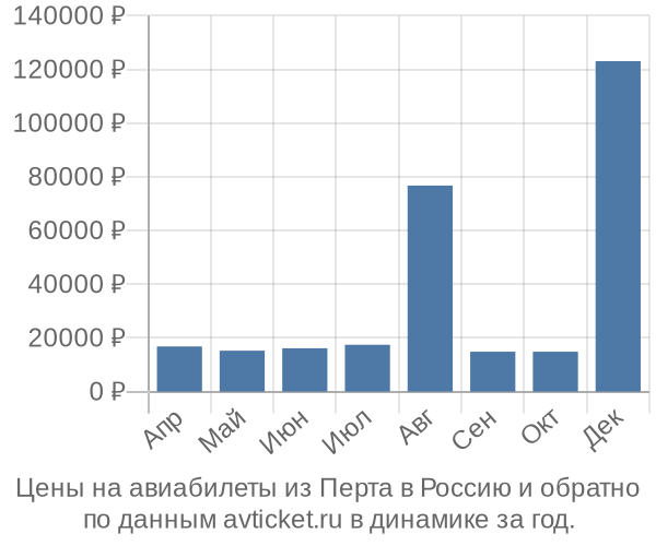 Цены на авиабилеты из Перта в  по месяцам