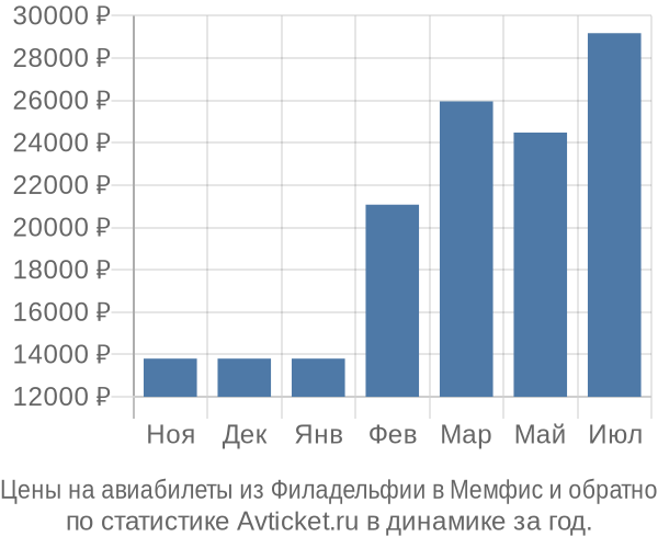 Авиабилеты из Филадельфии в Мемфис цены