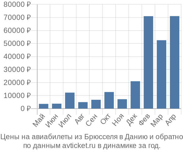 Цены на авиабилеты из Брюсселя в  по месяцам