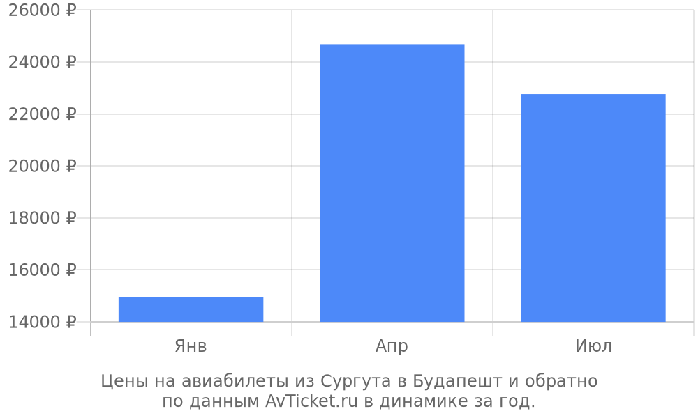 Цены на авиабилеты из Сургута в Будапешт по месяцам Цены на авиабилеты из Сургута в Будапешт по месяцам