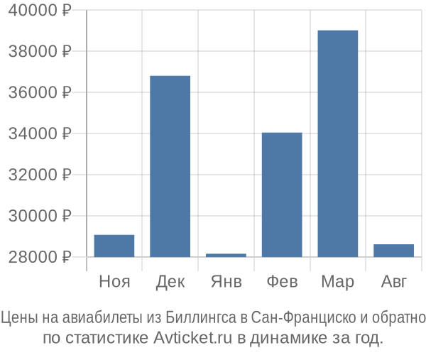 Авиабилеты из Биллингса в Сан-Франциско цены