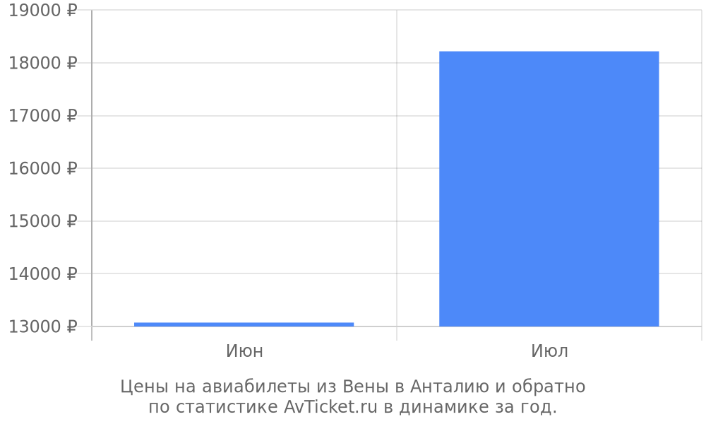 Цены на авиабилеты из Вены в Анталию Цены на авиабилеты из Вены в Анталию