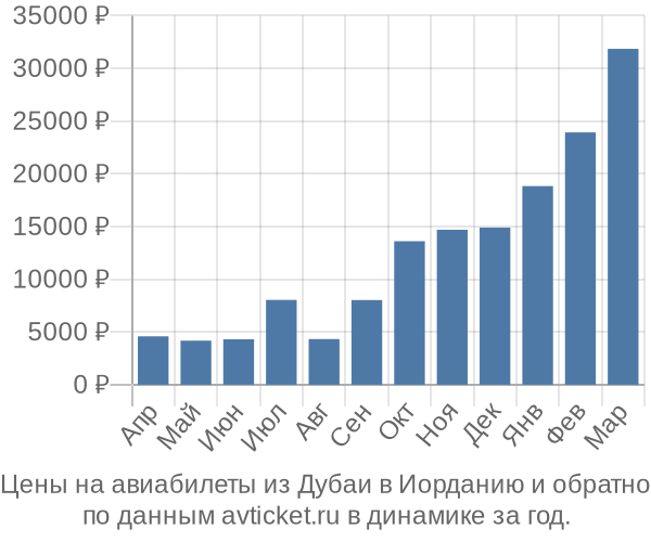 Цены на авиабилеты из Дубаи в  по месяцам