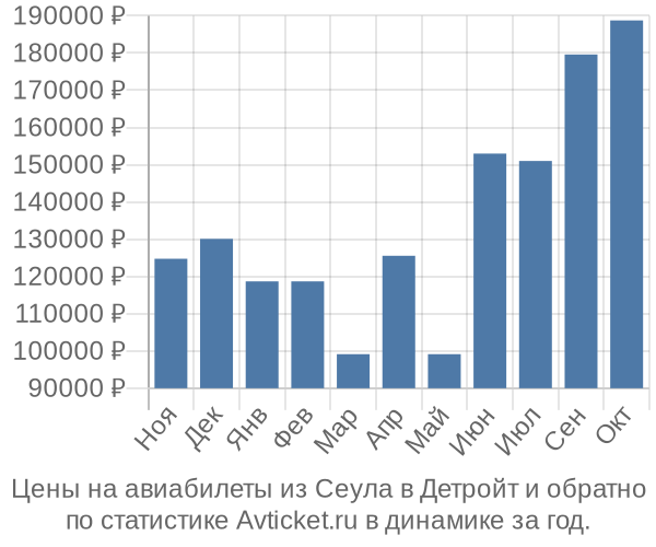 Авиабилеты из Сеула в Детройт цены