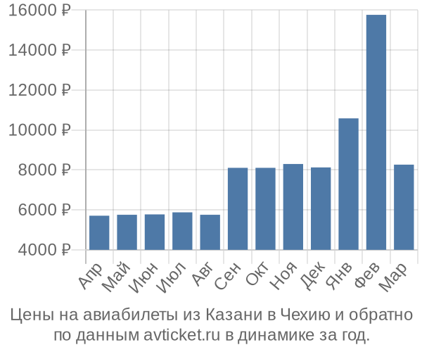 Цены на авиабилеты из Казани в  по месяцам