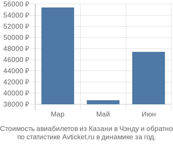 График изменения цен на авиабилеты из Казани в Чэнду Стоимость авиабилетов из Казани в Чэнду