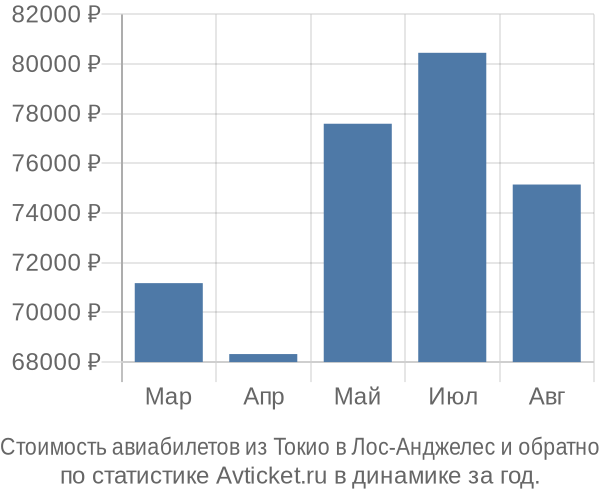 Стоимость авиабилетов из Токио в Лос-Анджелес