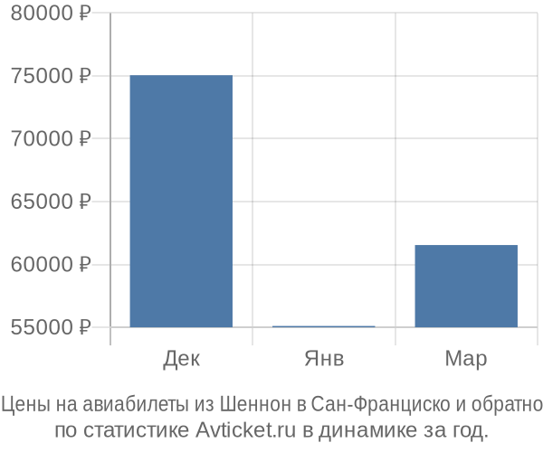 Авиабилеты из Шеннон в Сан-Франциско цены