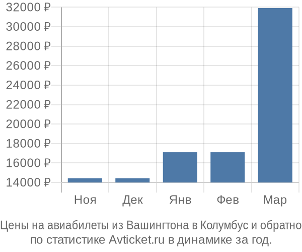 Авиабилеты из Вашингтона в Колумбус цены