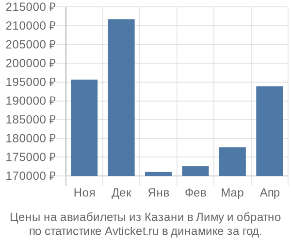 Авиабилеты из Казани в Лиму цены