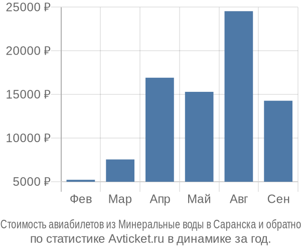 Стоимость авиабилетов из Минеральные воды в Саранска