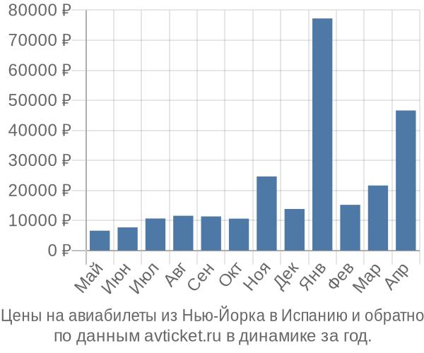Цены на авиабилеты из Нью-Йорка в  по месяцам