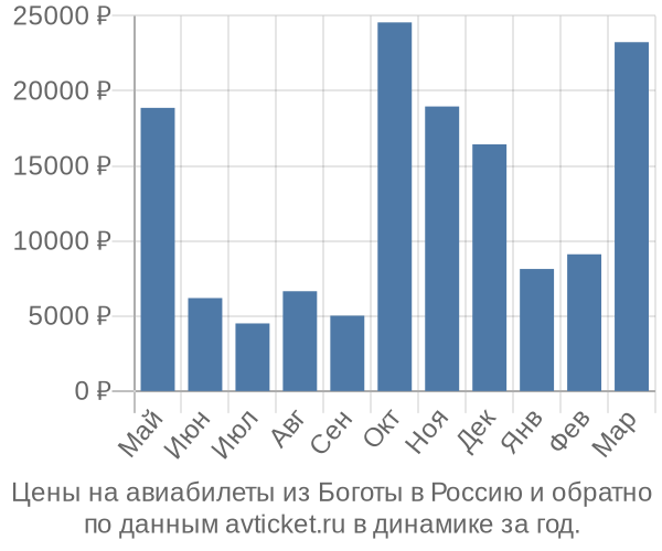Цены на авиабилеты из Боготы в  по месяцам