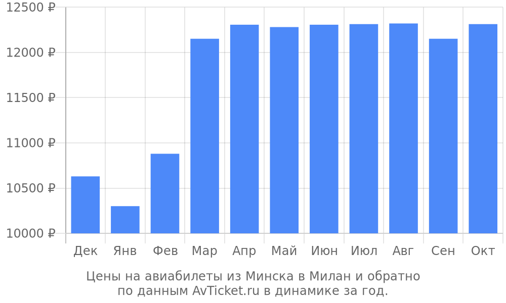 Цены на авиабилеты из Минска в Милан по месяцам Цены на авиабилеты из Минска в Милан по месяцам