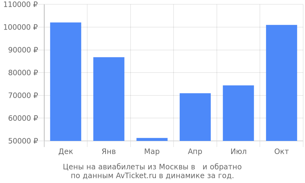 Цены на авиабилеты из Москвы в по месяцам Цены на авиабилеты из Москвы в по месяцам