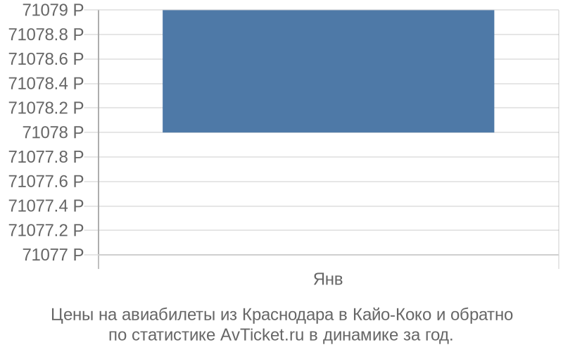 Цены на авиабилеты из Краснодара в Кайо-Коко Цены на авиабилеты из Краснодара в Кайо-Коко