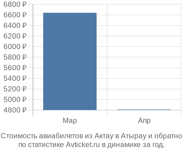 Стоимость авиабилетов из Актау в Атырау