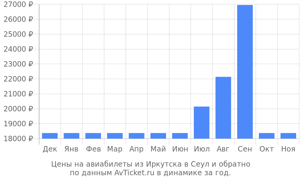 Цены на авиабилеты из Иркутска в Сеул по месяцам Цены на авиабилеты из Иркутска в Сеул по месяцам