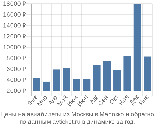 Цены на авиабилеты из Москвы в  по месяцам