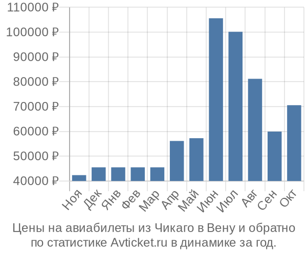 Авиабилеты из Чикаго в Вену цены