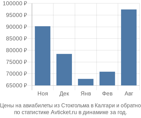 Авиабилеты из Стокгольма в Калгари цены