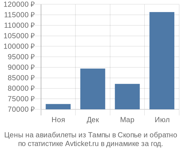 Авиабилеты из Тампы в Скопье цены