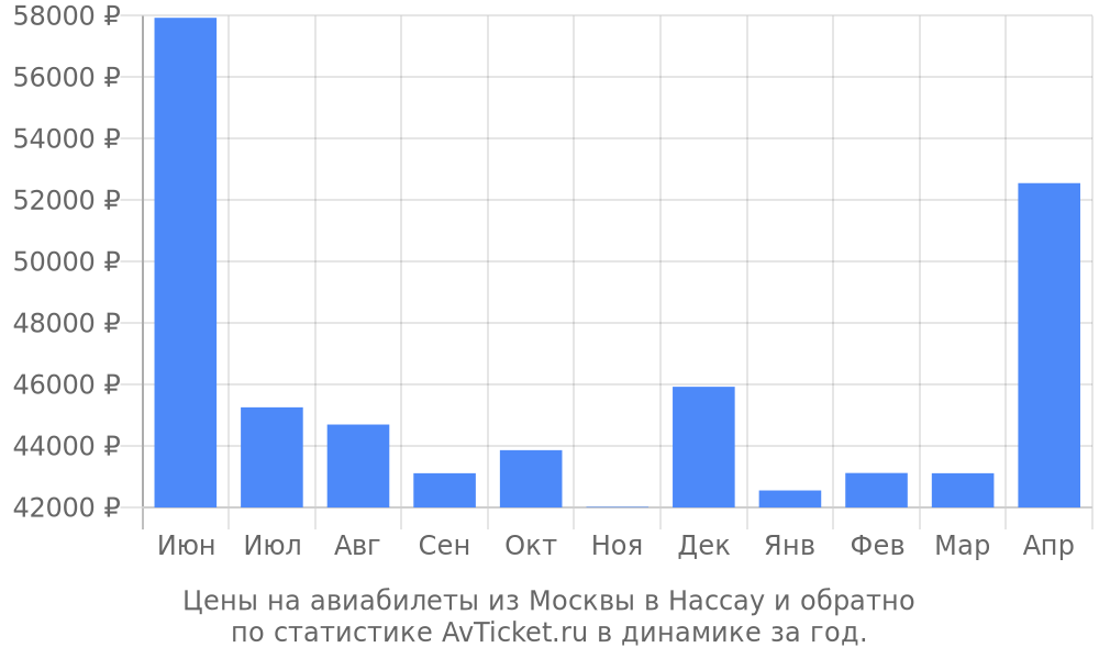 Цены на авиабилеты из Москвы в Нассау Цены на авиабилеты из Москвы в Нассау