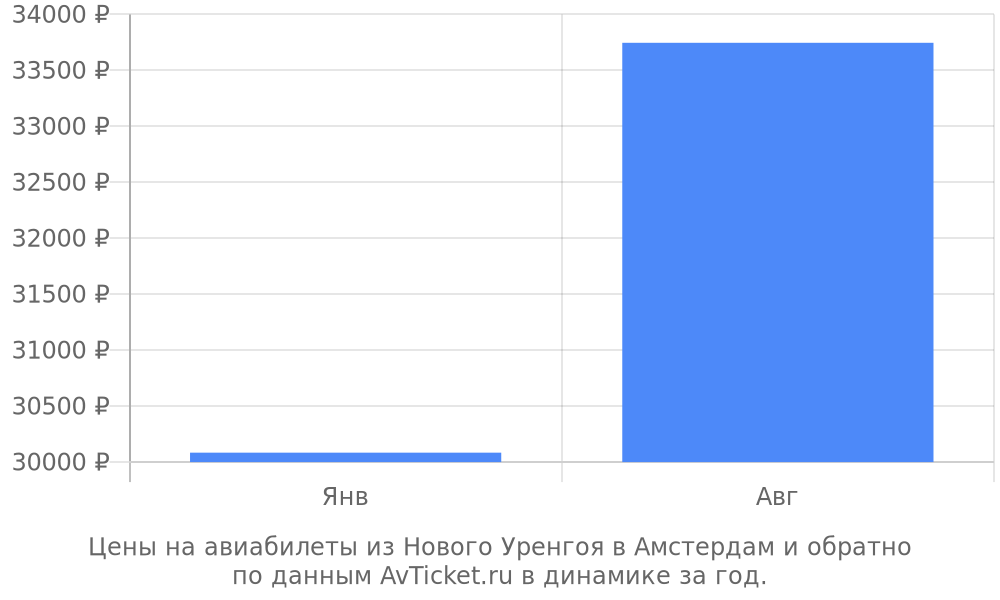 Цены на авиабилеты из Нового Уренгоя в Амстердам по месяцам Цены на авиабилеты из Нового Уренгоя в Амстердам по месяцам