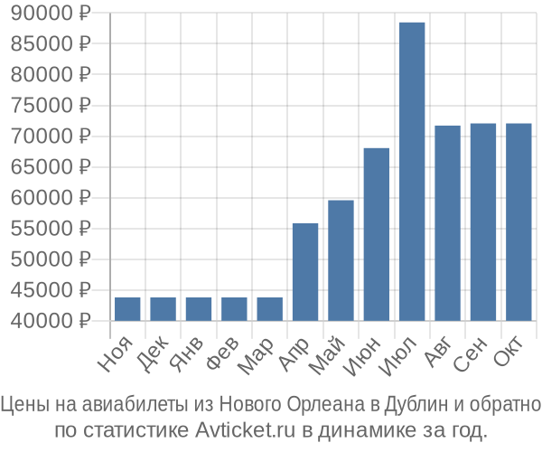 Авиабилеты из Нового Орлеана в Дублин цены