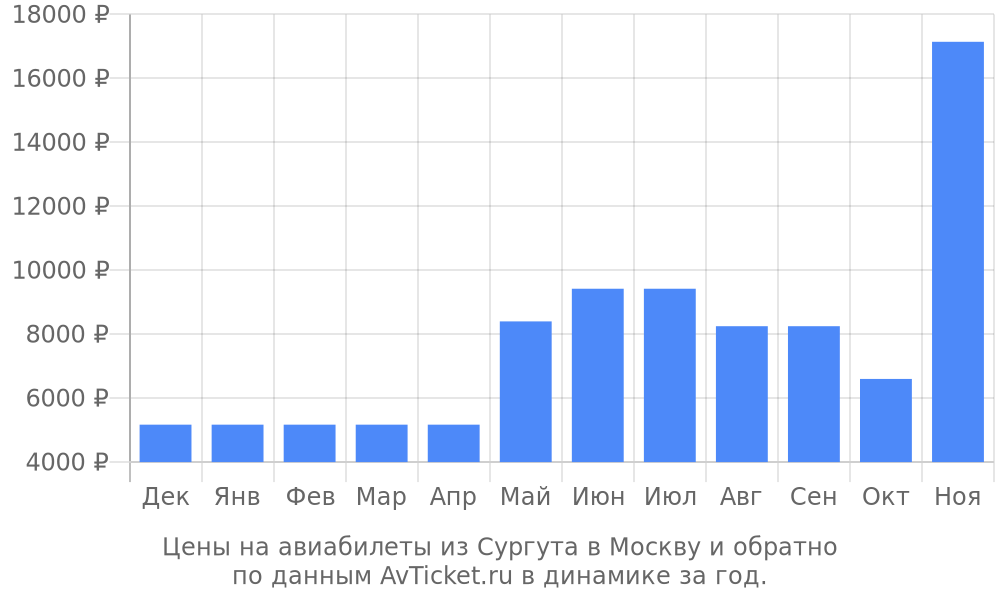 Цены на авиабилеты из Сургута в Москву по месяцам Цены на авиабилеты из Сургута в Москву по месяцам