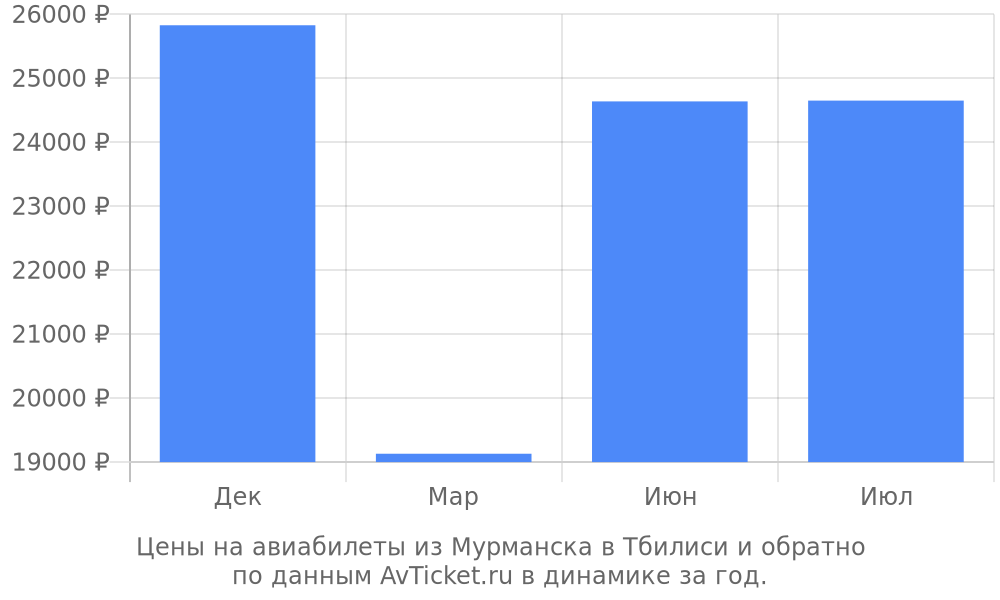 Цены на авиабилеты из Мурманска в Тбилиси по месяцам Цены на авиабилеты из Мурманска в Тбилиси по месяцам